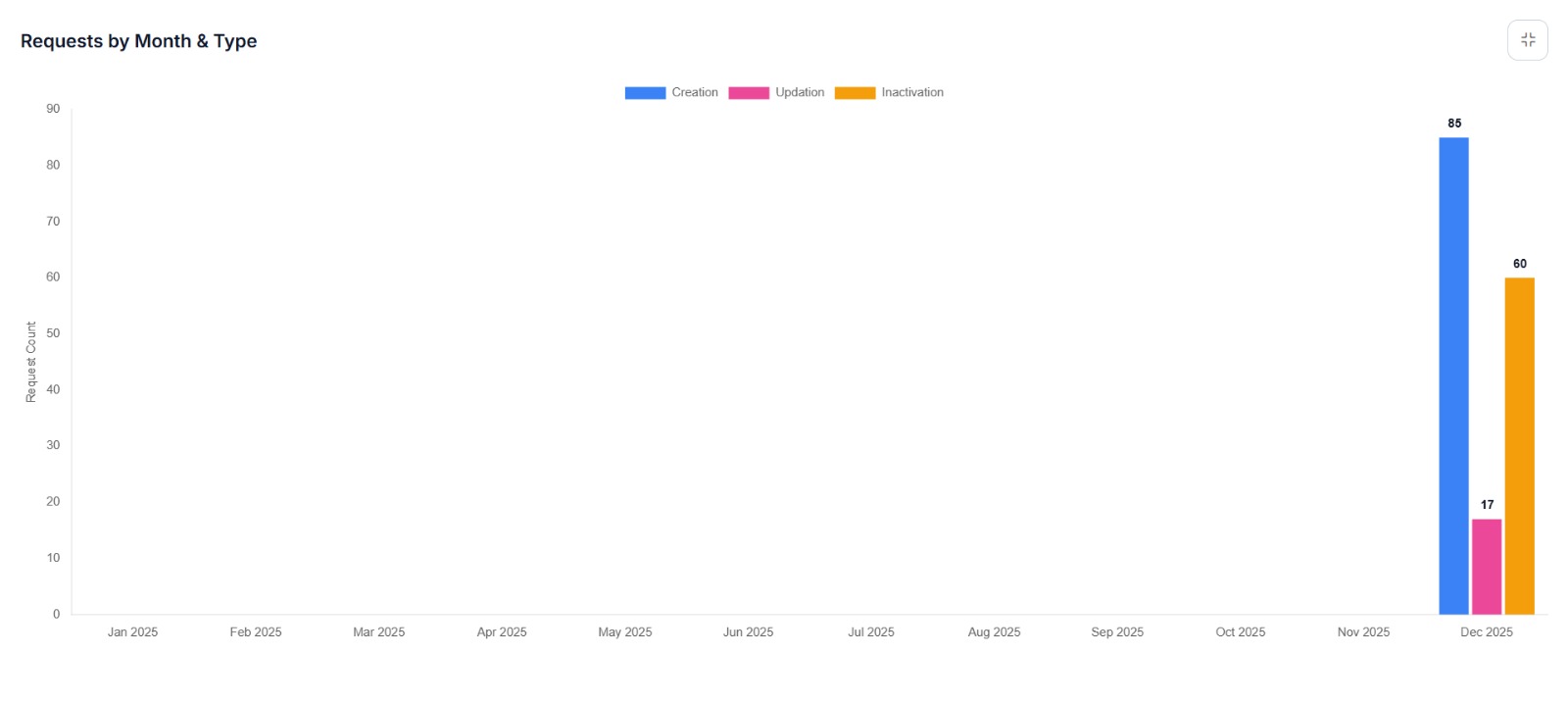 Requests by Month and Type Bar Chart
