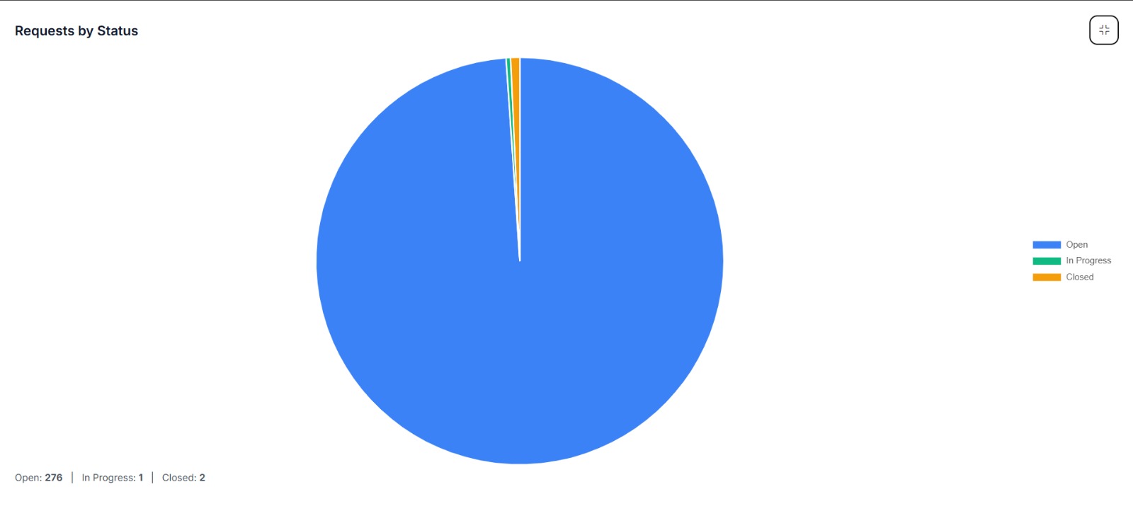 Requests by Status Pie Chart