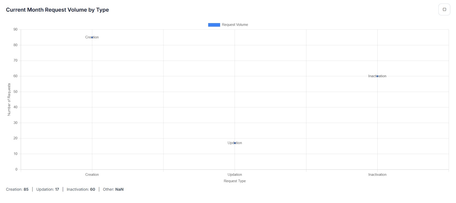 Current Month Request Volume by Type Scatter Chart